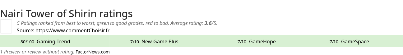 Ratings Nairi Tower of Shirin