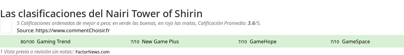 Ratings Nairi Tower of Shirin