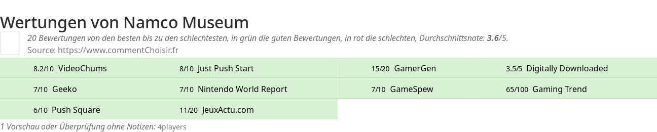 Ratings Namco Museum