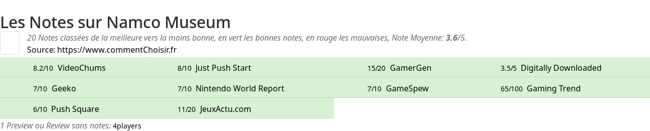 Ratings Namco Museum