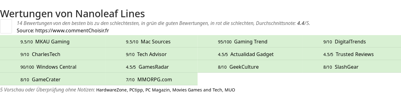 Ratings Nanoleaf Lines