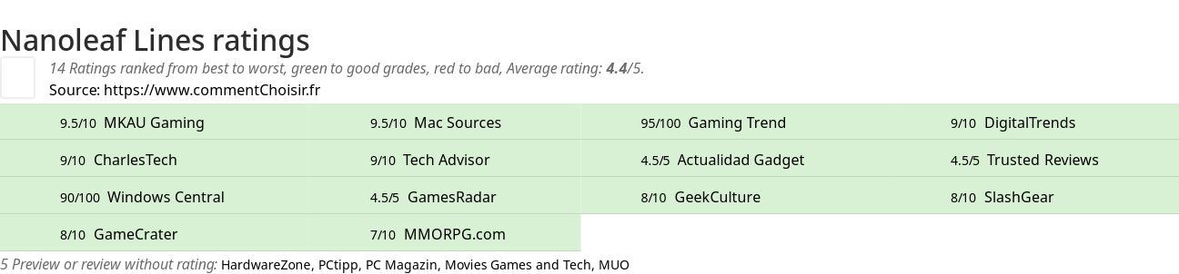 Ratings Nanoleaf Lines