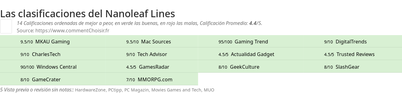 Ratings Nanoleaf Lines