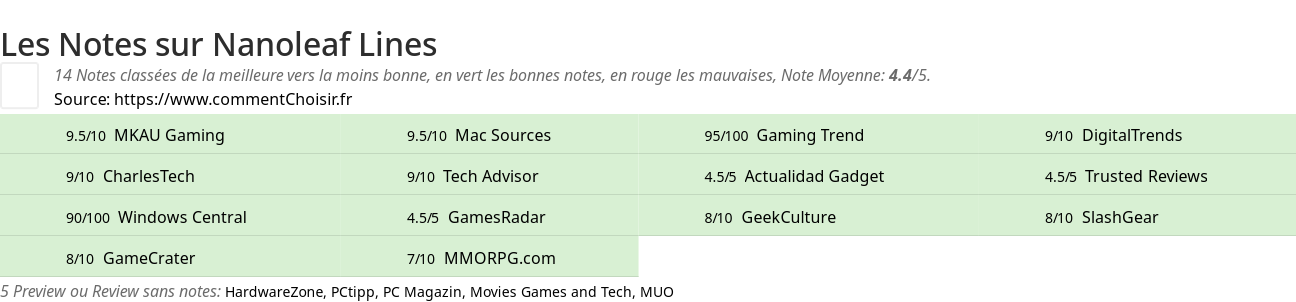 Ratings Nanoleaf Lines