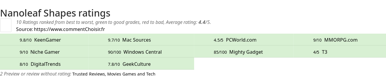 Ratings Nanoleaf Shapes