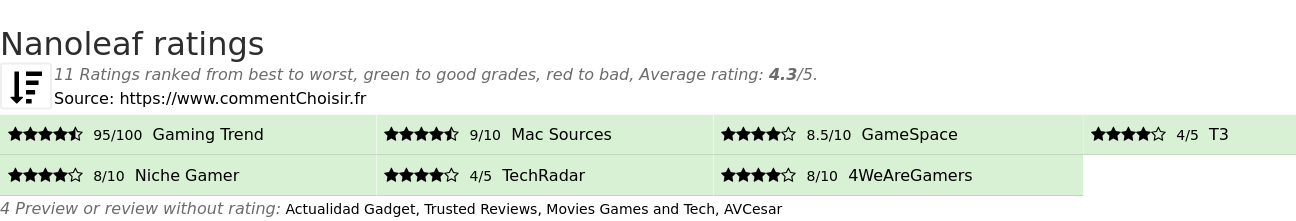 Ratings Nanoleaf