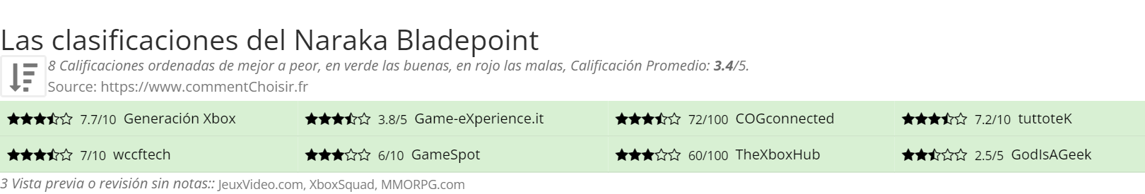 Ratings Naraka Bladepoint