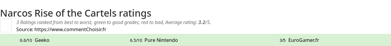 Ratings Narcos Rise of the Cartels