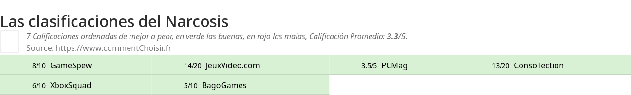 Ratings Narcosis