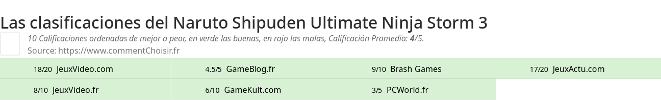 Ratings Naruto Shipuden Ultimate Ninja Storm 3