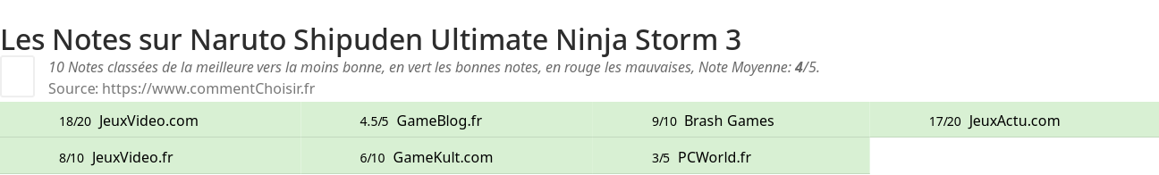 Ratings Naruto Shipuden Ultimate Ninja Storm 3