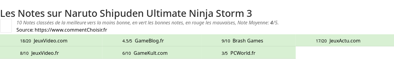 Ratings Naruto Shipuden Ultimate Ninja Storm 3