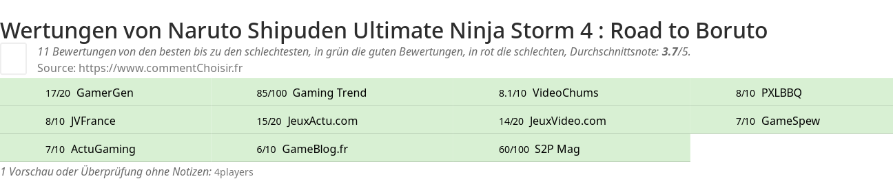 Ratings Naruto Shipuden Ultimate Ninja Storm 4 : Road to Boruto