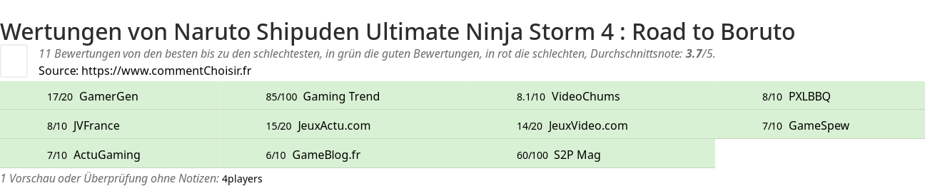 Ratings Naruto Shipuden Ultimate Ninja Storm 4 : Road to Boruto