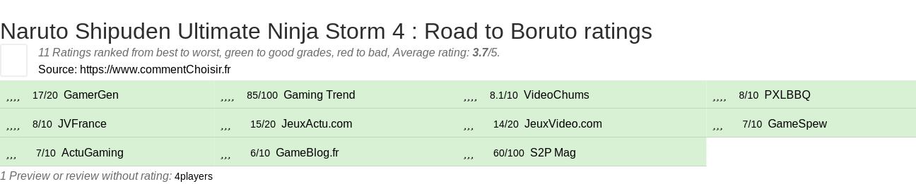 Ratings Naruto Shipuden Ultimate Ninja Storm 4 : Road to Boruto