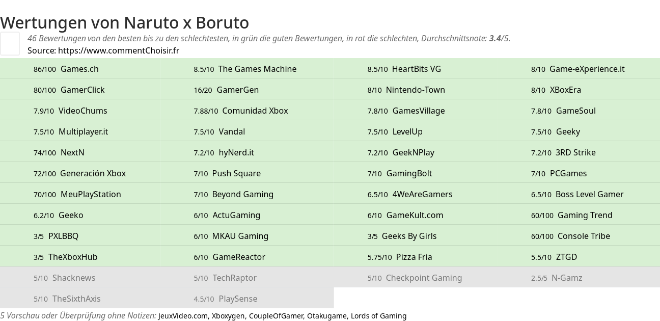 Ratings Naruto x Boruto