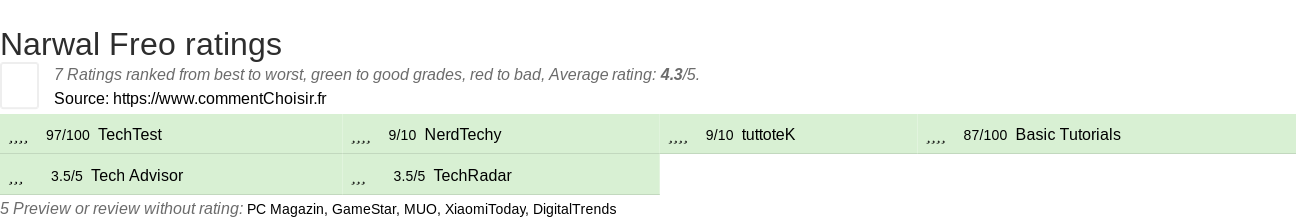 Ratings Narwal Freo