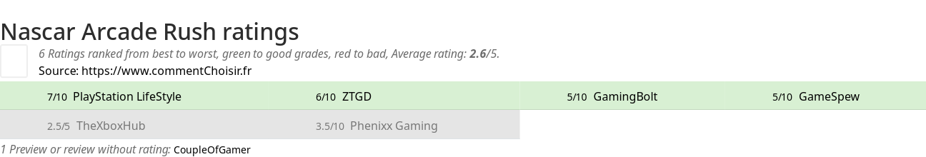 Ratings Nascar Arcade Rush