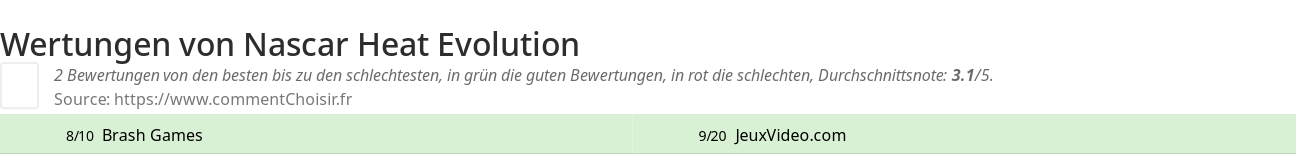 Ratings Nascar Heat Evolution