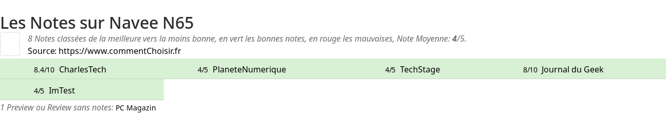 Ratings Navee N65