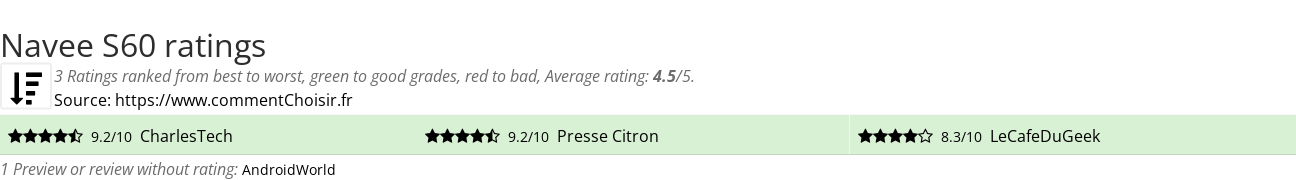 Ratings Navee S60