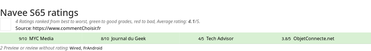 Ratings Navee S65