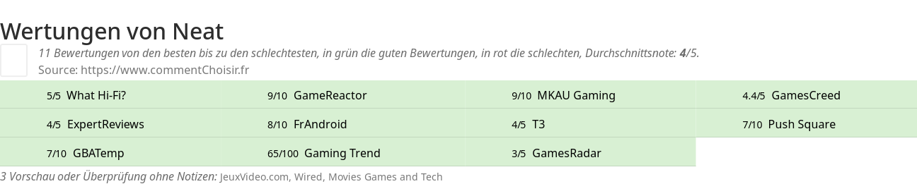 Ratings Neat