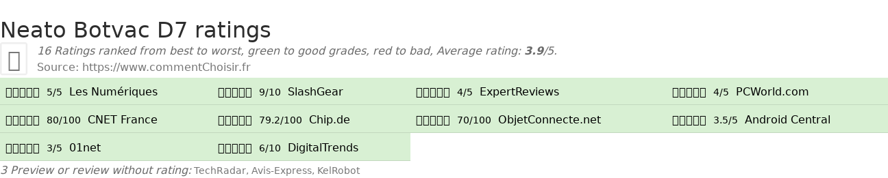 Ratings Neato Botvac D7