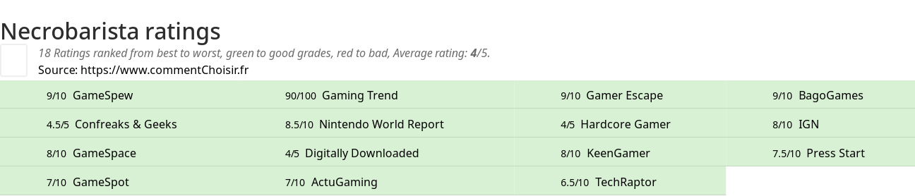 Ratings Necrobarista