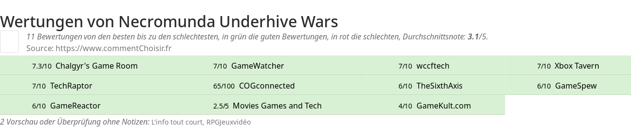 Ratings Necromunda Underhive Wars