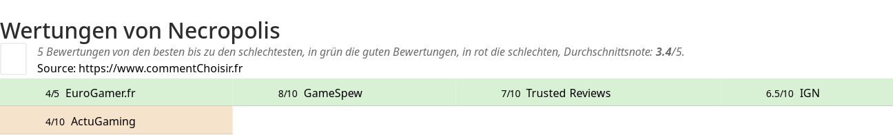 Ratings Necropolis