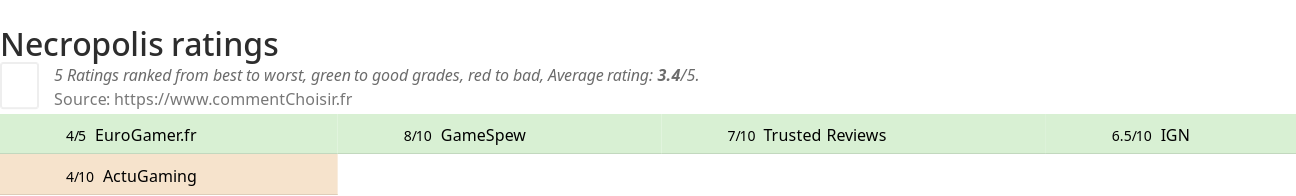 Ratings Necropolis