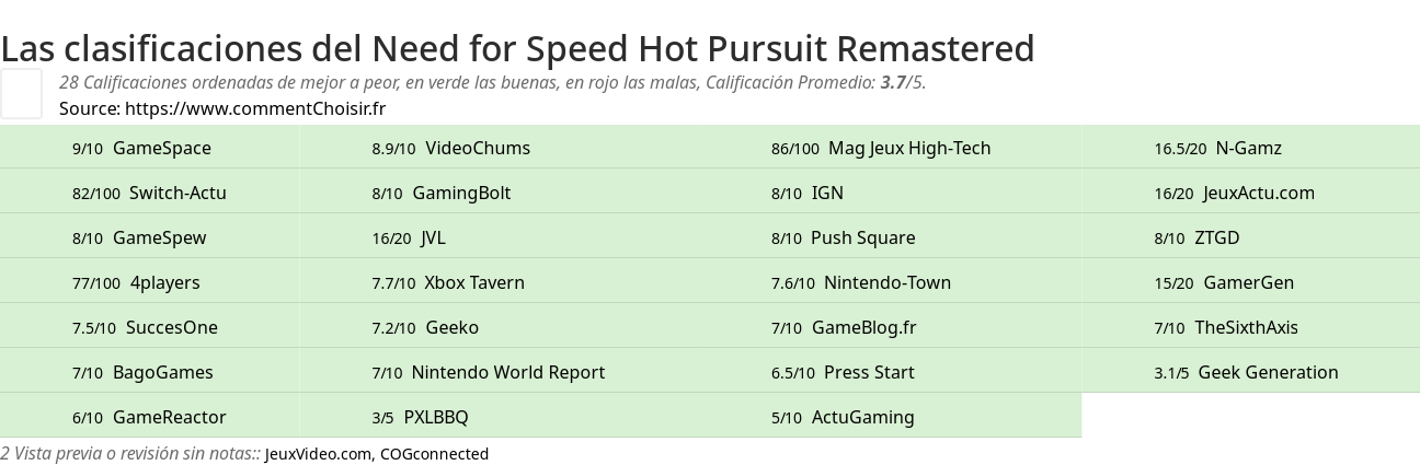 Ratings Need for Speed Hot Pursuit Remastered