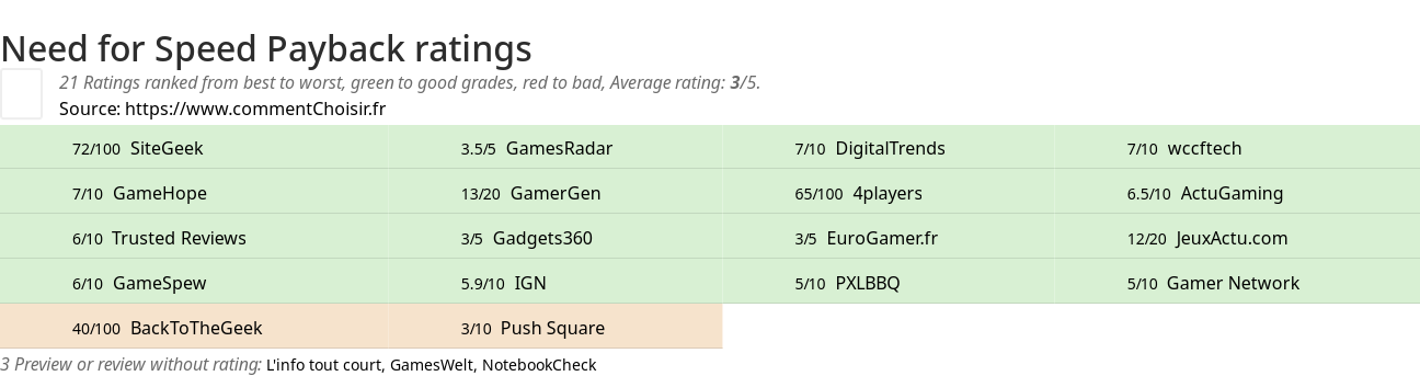 Ratings Need for Speed Payback