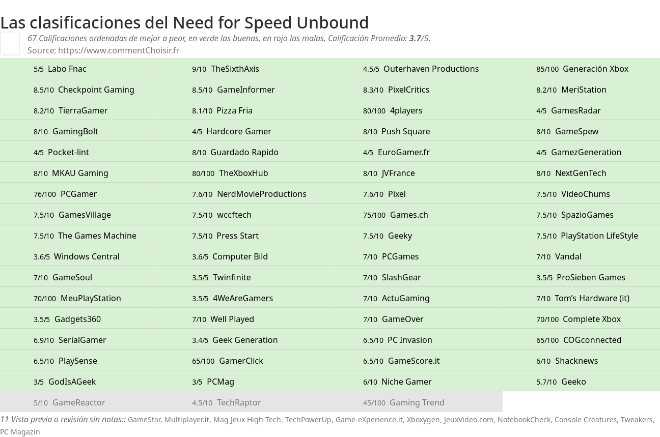 Ratings Need for Speed Unbound