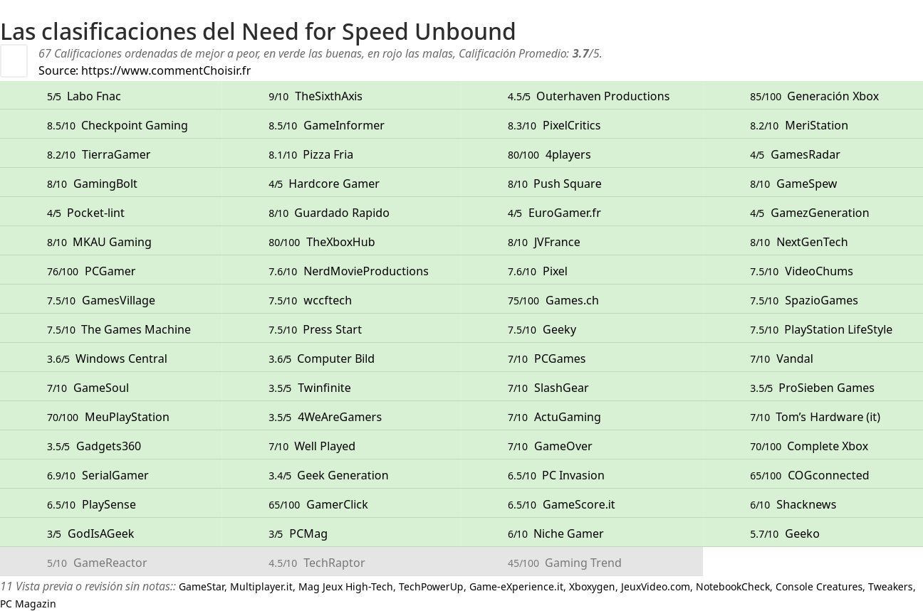 Ratings Need for Speed Unbound