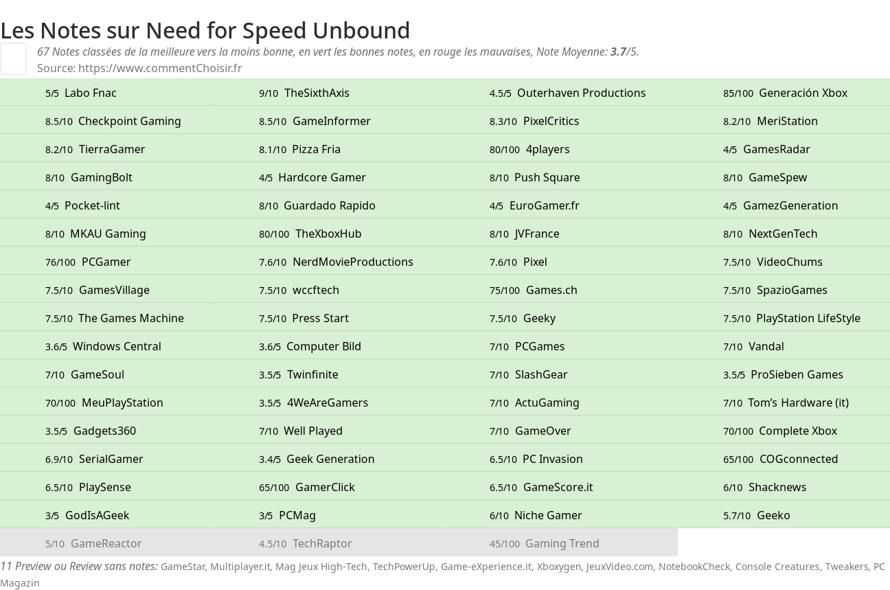 Ratings Need for Speed Unbound