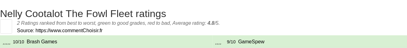 Ratings Nelly Cootalot The Fowl Fleet