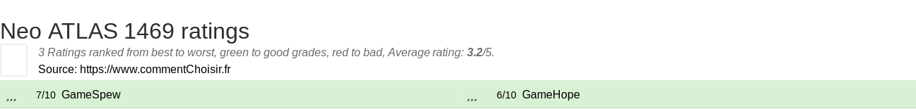 Ratings Neo ATLAS 1469