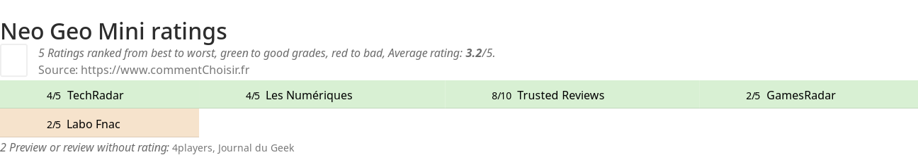 Ratings Neo Geo Mini