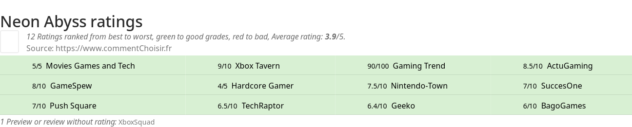 Ratings Neon Abyss