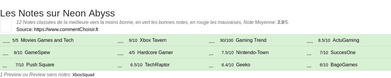 Ratings Neon Abyss