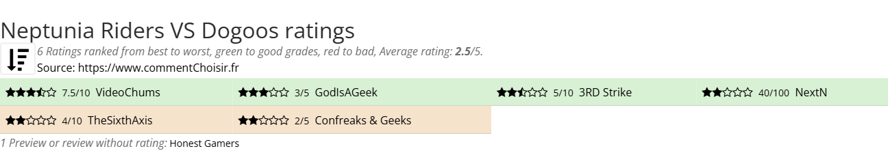Ratings Neptunia Riders VS Dogoos