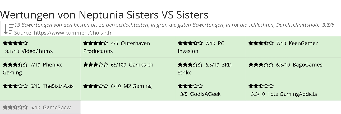Ratings Neptunia Sisters VS Sisters