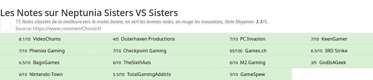 Ratings Neptunia Sisters VS Sisters