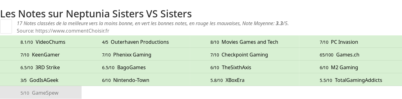 Ratings Neptunia Sisters VS Sisters