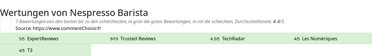 Ratings Nespresso Barista