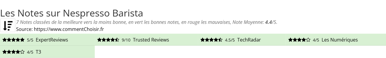 Ratings Nespresso Barista