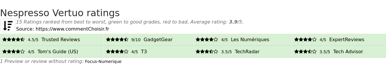 Ratings Nespresso Vertuo