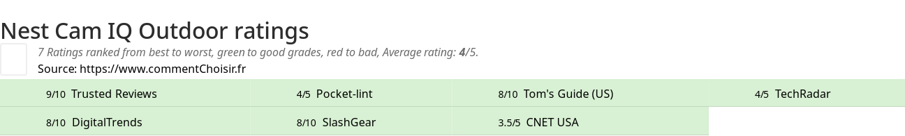 Ratings Nest Cam IQ Outdoor